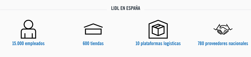 Infografía con cifras sobre Lidl España